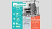 Construction sector rebounds amid multiple challenges