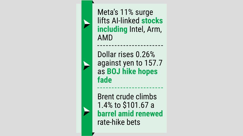 Tech stocks rise as higher oil, bond yields temper rally