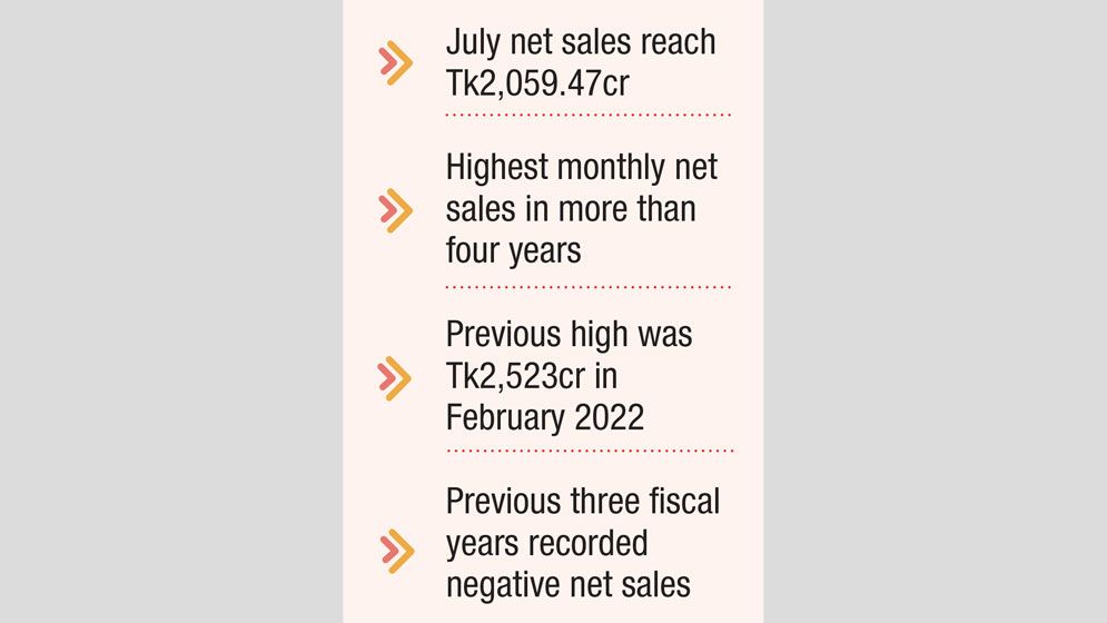 July net investment nearly 5 times FY26 total