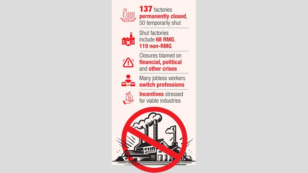 187 Ctg factories shut in 2 years, 30,000 workers lose jobs