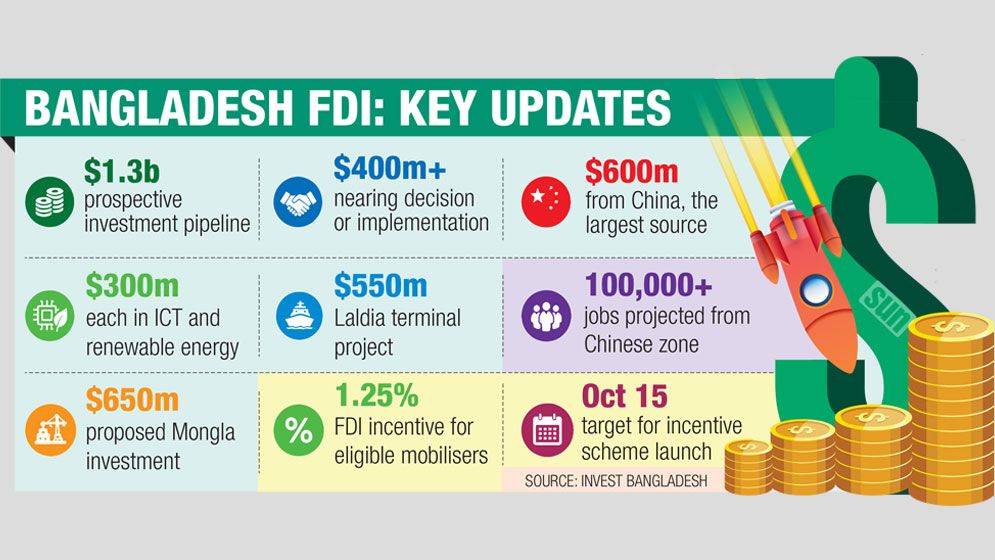 Investment pipeline reaches $1.3b: Invest Bangladesh
