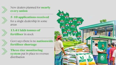 Govt moves to overhaul fertiliser dealership network by September