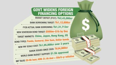 Govt hunts new funding avenues
