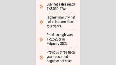 July net investment nearly 5 times FY26 total