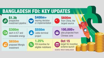 Investment pipeline reaches $1.3b: Invest Bangladesh