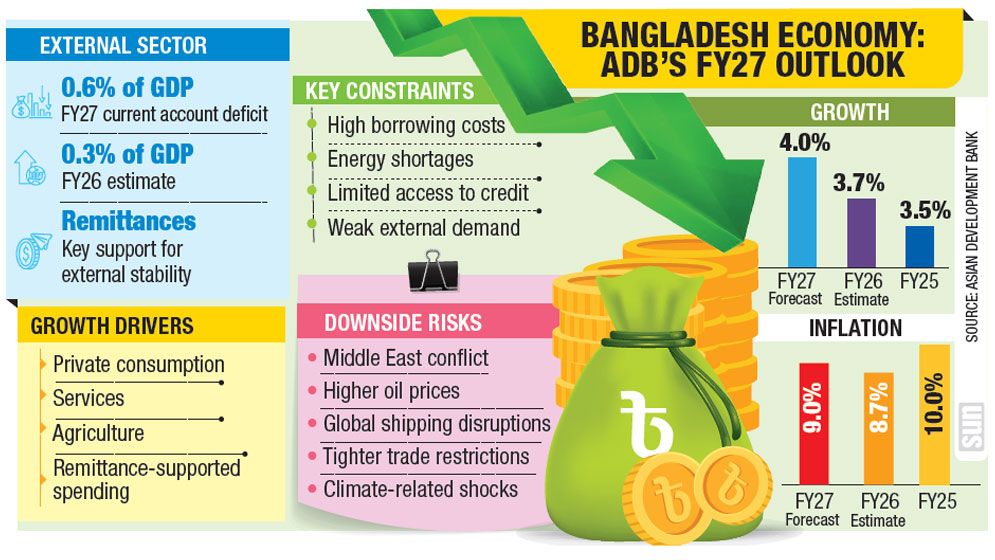 ADB trims growth forecast to 4% for FY27