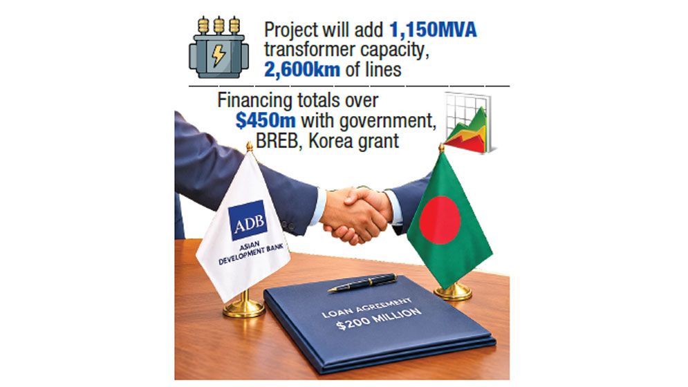 $200m ADB loan to strengthen power supply around Dhaka
