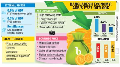 ADB trims growth forecast to 4% for FY27