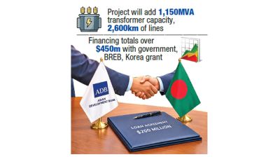 $200m ADB loan to strengthen power supply around Dhaka