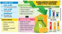ADB trims growth forecast to 4% for FY27