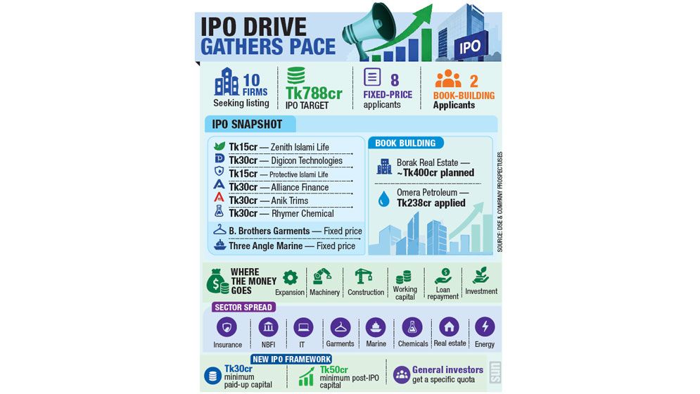 10 firms line up for capital market entry