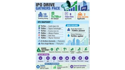 10 firms line up for capital market entry