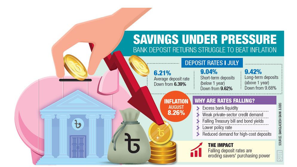 Savers squeezed as deposit rates fall below inflation