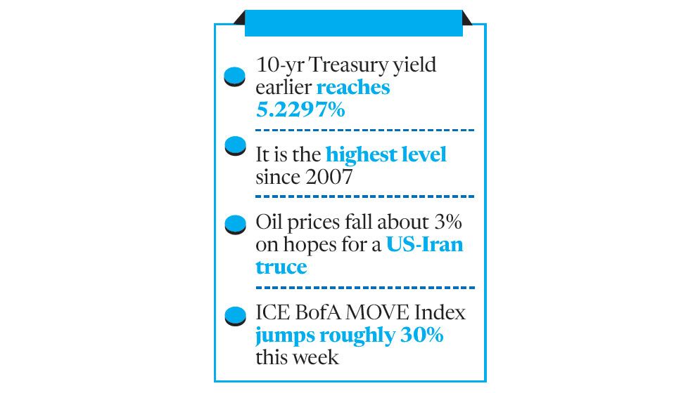 Battered bonds draw support from falling oil prices