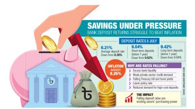Savers squeezed as deposit rates fall below inflation