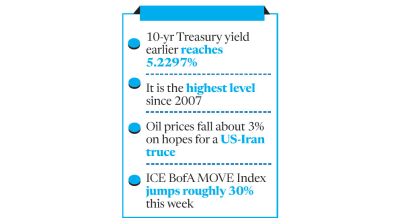 Battered bonds draw support from falling oil prices