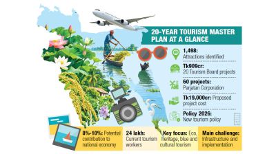 Govt prepares 20-year roadmap to boost tourism