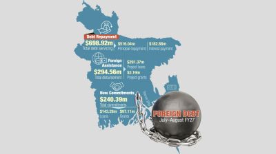 Foreign debt repayment more than doubles fresh financing