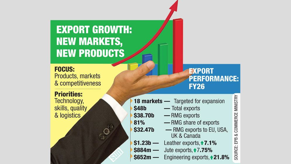 Govt eyes 18 markets to diversify exports