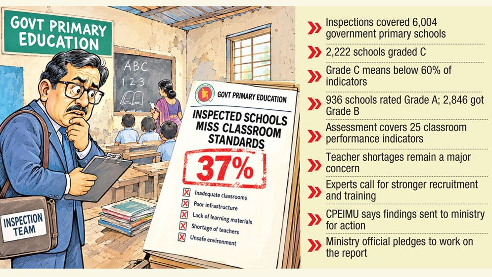 37% inspected schools miss classroom standards