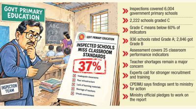 37% inspected schools miss classroom standards