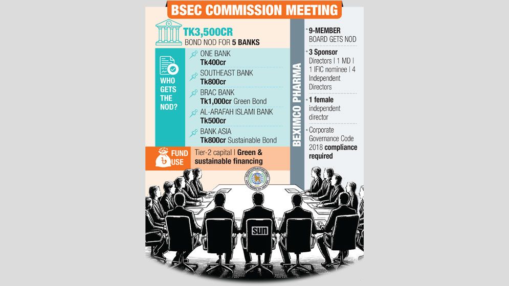 Five banks get BSEC nod for Tk3,500cr bonds
