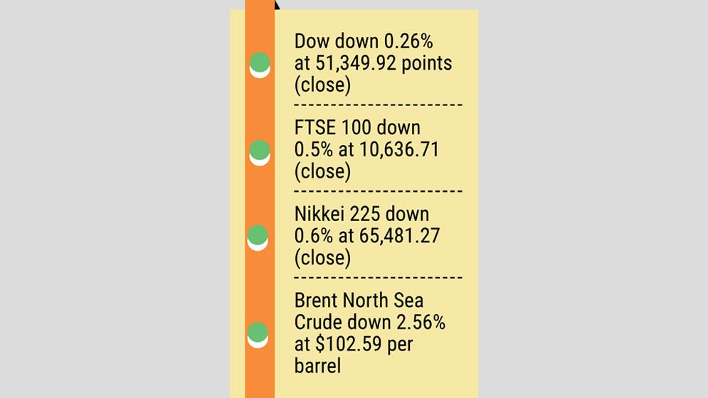 Oil down, but stocks lower as bond yields rise