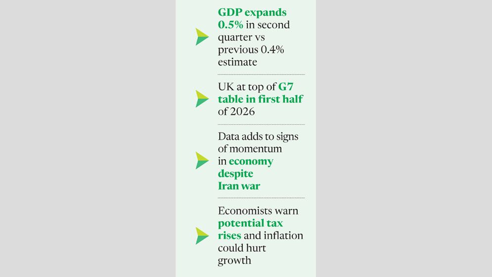 UK economy grows faster than thought in second quarter