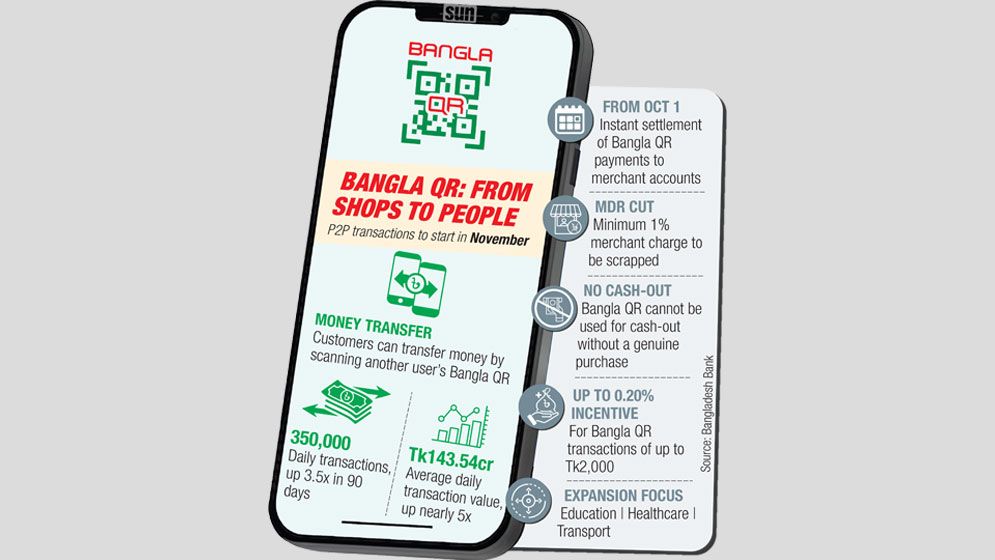 Bangla QR to enable P2P transfers from November