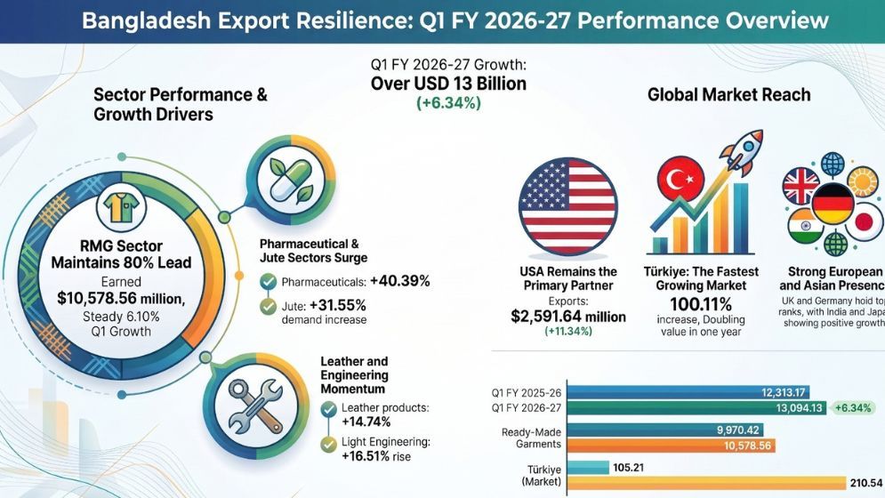 Exports grow 6.34% to $13b in Jul-Sep