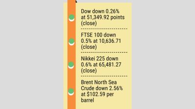 Oil down, but stocks lower as bond yields rise