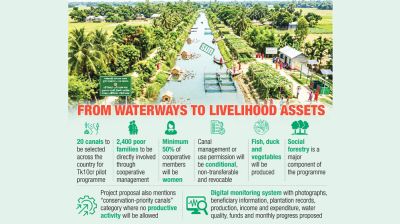 ‘Model canals’ to combine water conservation with livelihoods