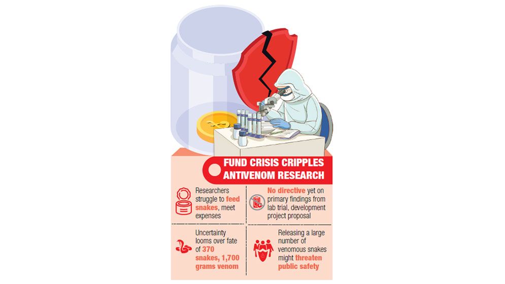 Country’s maiden venom research on verge of closure
