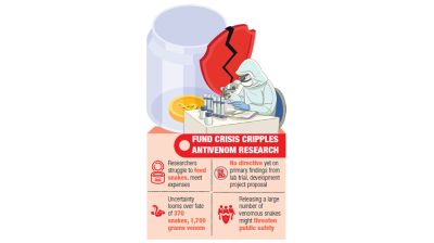 Country’s maiden venom research on verge of closure