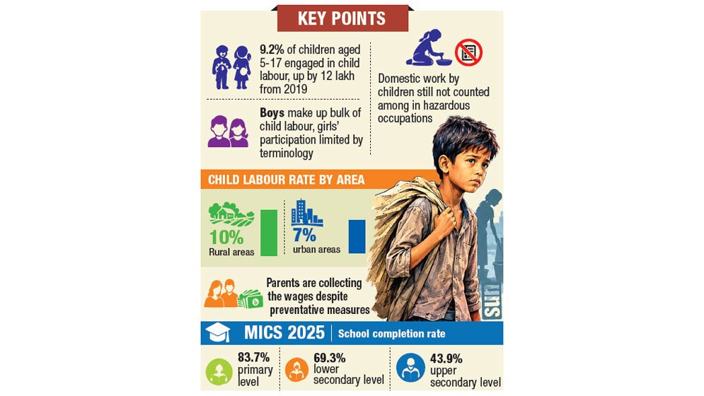 Underage employment sees uptick for protection gaps