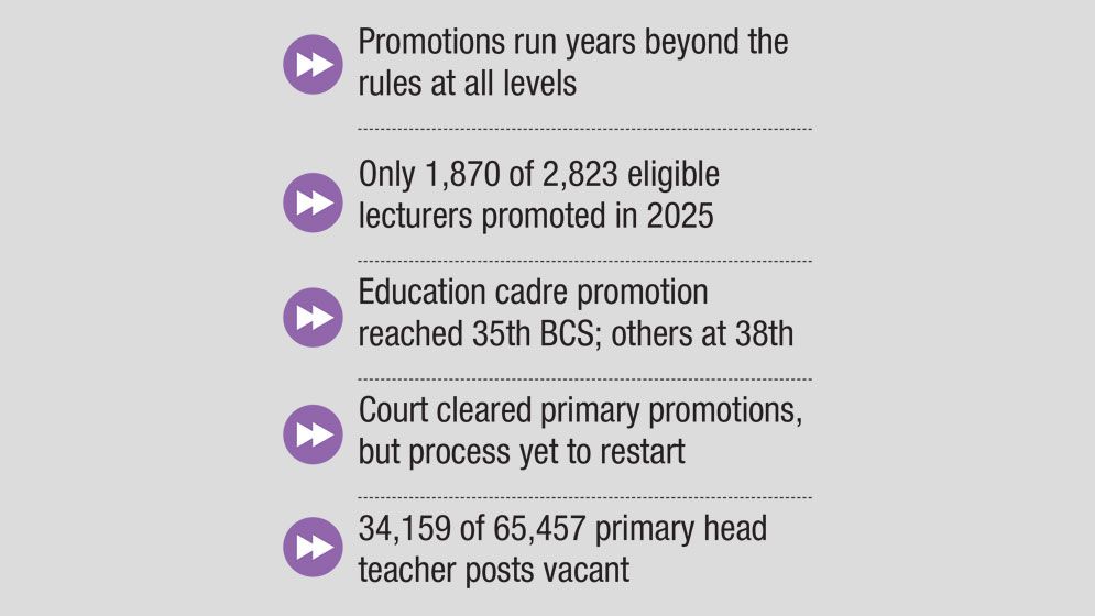 Teachers stuck in the promotion queue