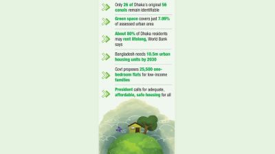 Housing for all? Not in Dhaka