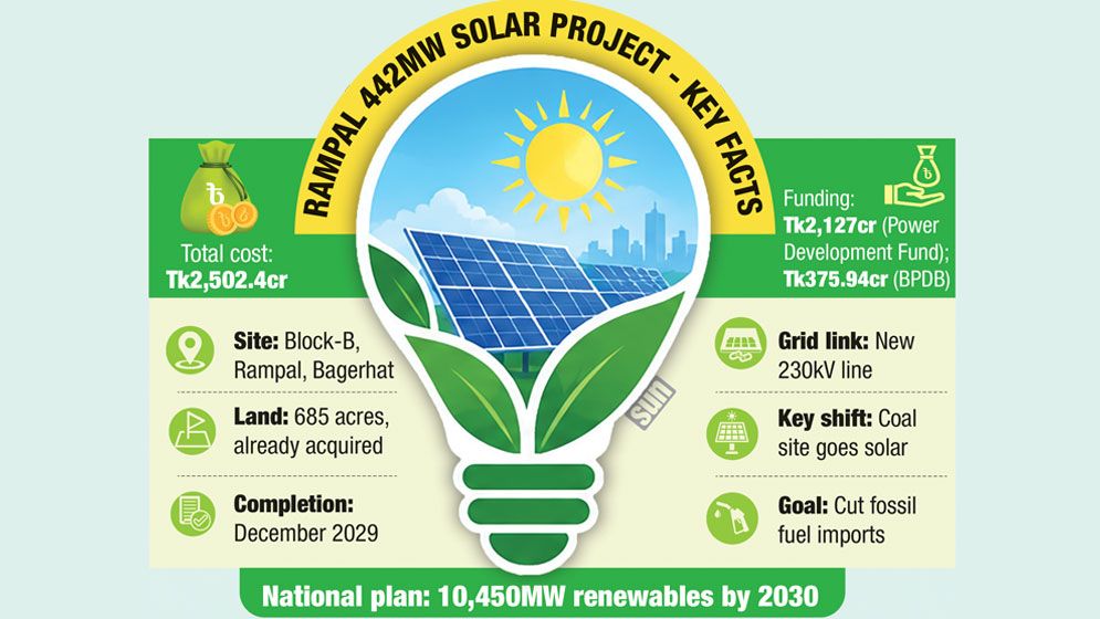 Country’s largest solar project eyes ECNEC nod tomorrow