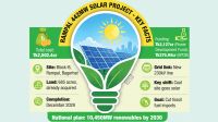 Country’s largest solar project eyes ECNEC nod tomorrow