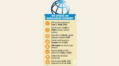 WB sees 3.4% growth, says faster reforms key to revival