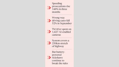 AI cameras pay off on Dhaka-Ctg highway