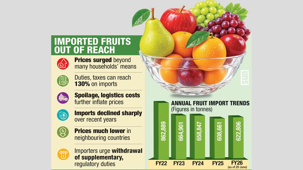 Imported fruits become luxury as duties soar