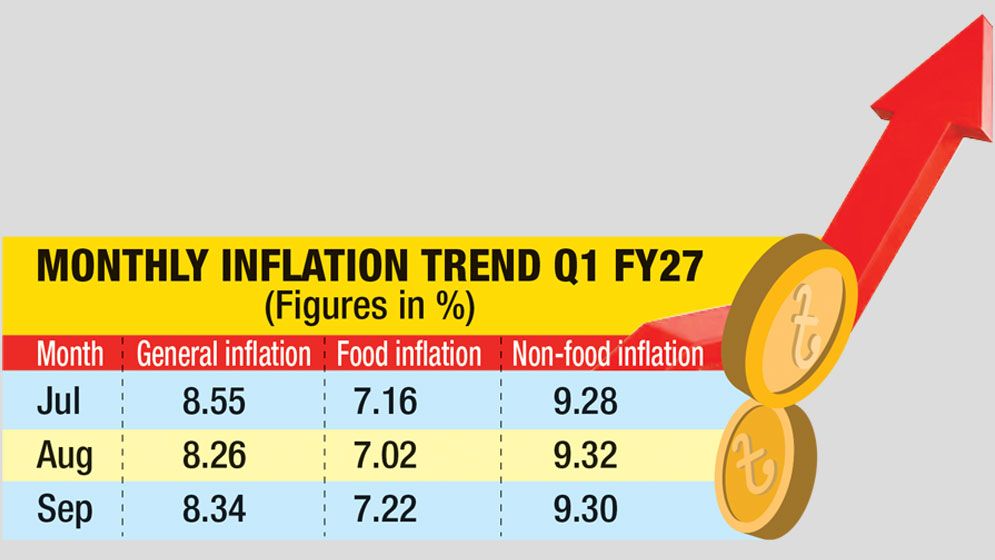Inflation rises to 8.34%, wages lag in Sep