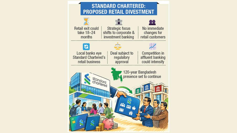 StanChart confirms plan to sell retail banking business