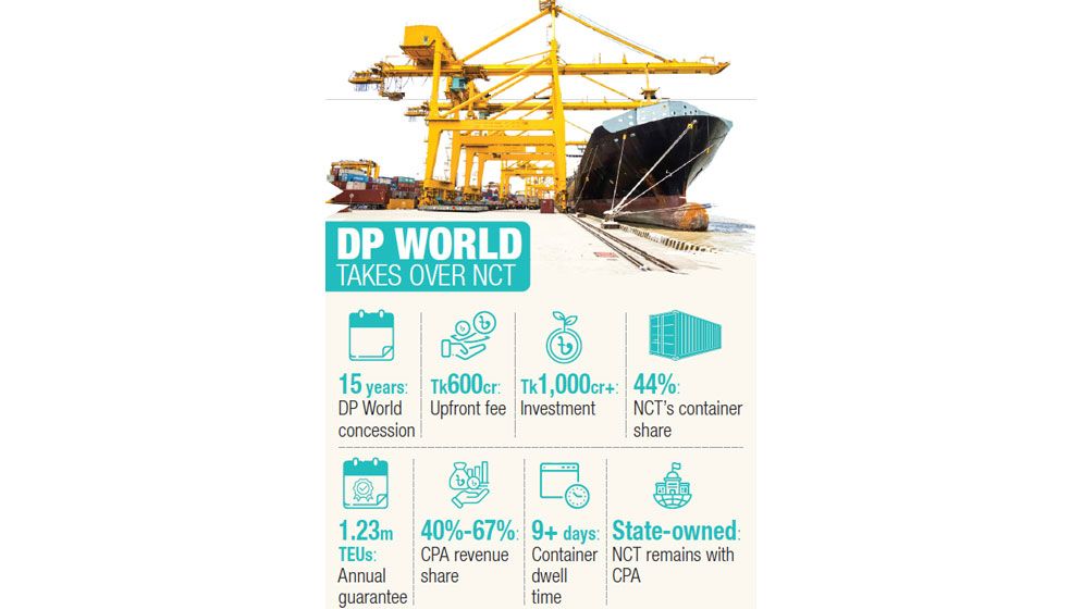 DP World seals 15-yr NCT deal