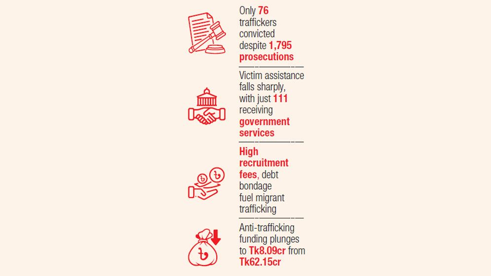 Fewer traffickers convicted despite surge in prosecutions