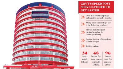 Speed Post brings new life to Bangladesh Post Office