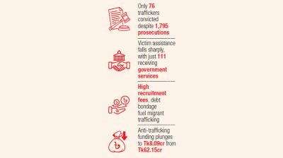 Fewer traffickers convicted despite surge in prosecutions