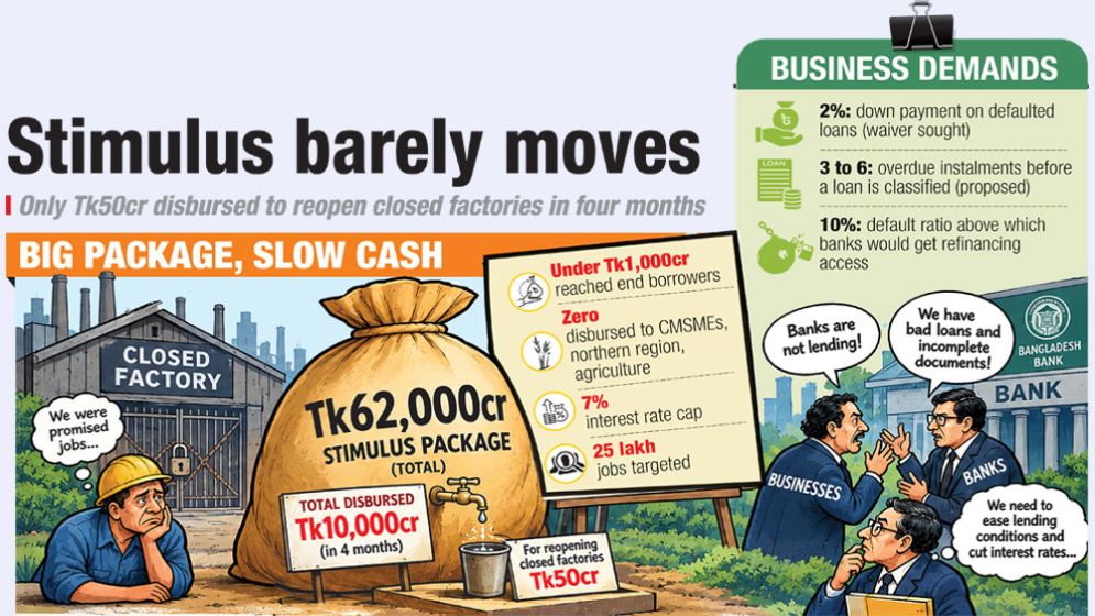 Stimulus barely moves
