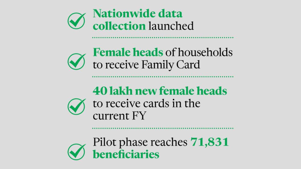 Family Card drive targets 4.5cr households by Dec